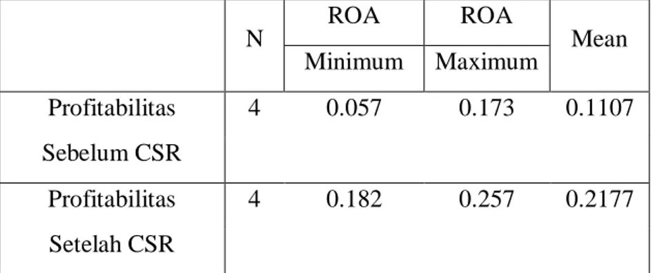 Tabel 5. Statistik Deskriptif Sebelum dan Sesudah menerapkan CSR     N  ROA  ROA  Mean Minimum Maximum  Profitabilitas  4  0.057  0.173  0.1107  Sebelum CSR     Profitabilitas  4  0.182  0.257  0.2177  Setelah CSR             
