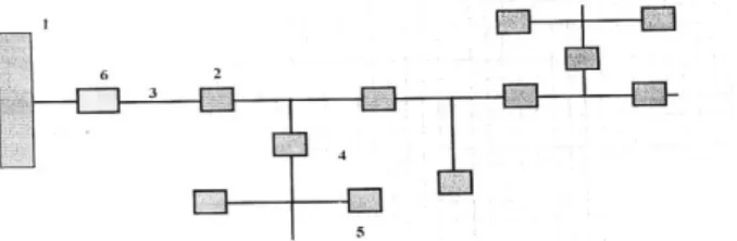 Gambar 2 Struktur Radial (  (1) Gardu induk  distribusi, (2) Gardu distribusi, (3) Penyulang utama, 