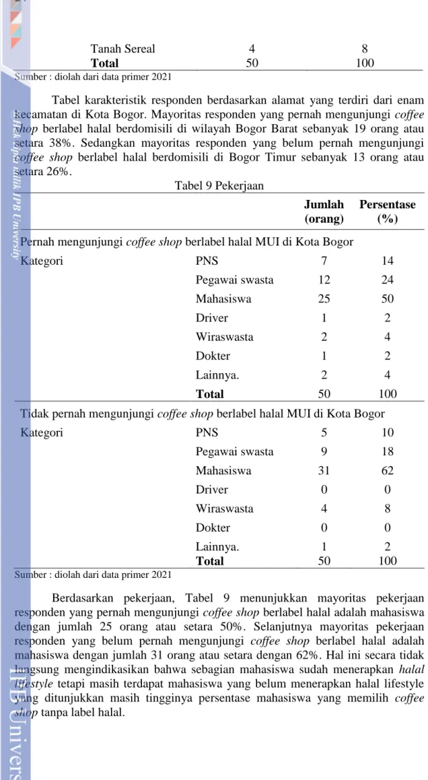 Tabel  karakteristik  responden  berdasarkan  alamat  yang  terdiri  dari  enam  kecamatan di Kota Bogor