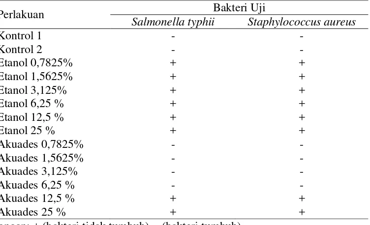 Tabel 4 Uji aktifitas antibakteri ekstrak C.hirta pelarut etanol 70% dan akuades pada bakteri Salmonella typhii dan Staphylococcus aureus  