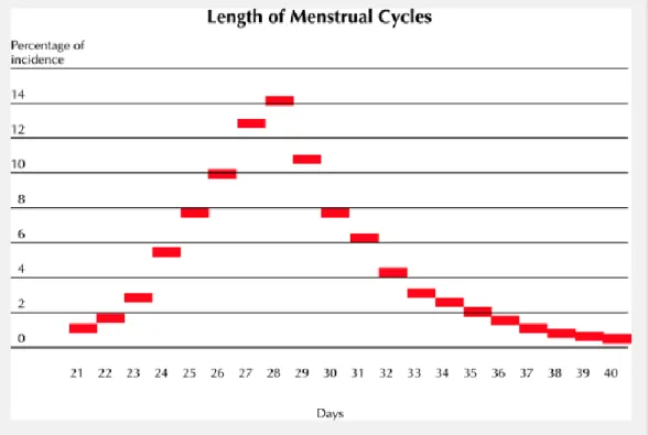 Gambar 2.6 Persentase Panjang Siklus Menstruasi  Sumber : Speroff dan Fritz (2005) 