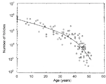 Gambar 4  Jumlah folikel semakin menurun bersamaan dengan bertambahnya usia  wanita (Jones et al