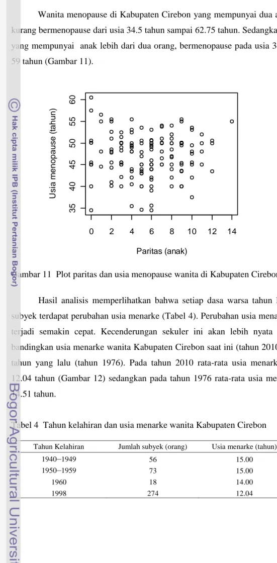 Gambar 11  Plot paritas dan usia menopause wanita di Kabupaten Cirebon. 