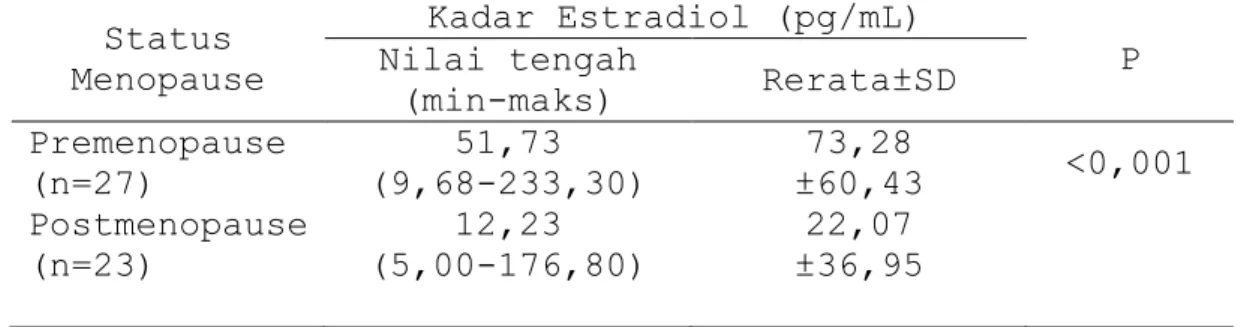 Tabel 5 Kadar estradiol berdasarkan status menopause  Status  Menopause  Kadar Estradiol (pg/mL)  P Nilai tengah  (min-maks)  Rerata±SD  Premenopause  (n=27)  51,73  (9,68-233,30)  73,28  ±60,43  &lt;0,001  Postmenopause  (n=23)  12,23  (5,00-176,80)  22,0