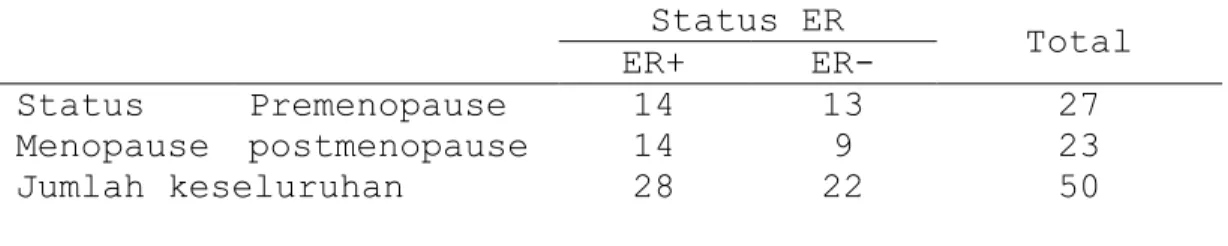 Tabel 4 Distribusi ER berdasarkan status menopause  Status ER  Total  ER+  ER-  Status  Menopause  Premenopause  14  13  27 postmenopause  14 9 23  Jumlah keseluruhan  28  22  50 