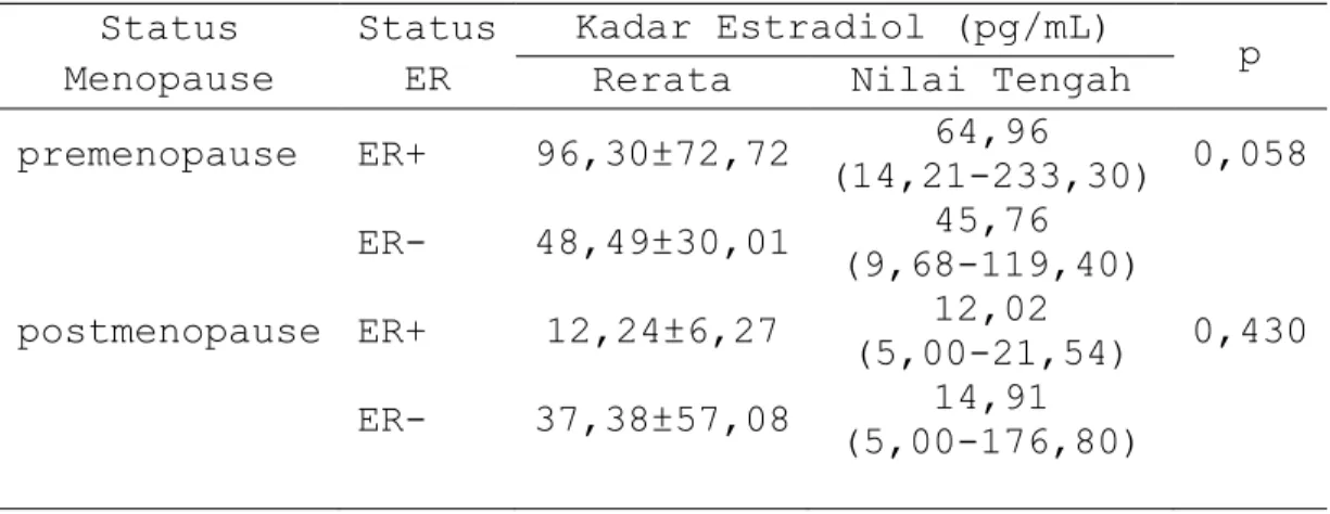 Tabel 8 Perbandingan kadar estradiol berdasarkan status  reseptor estrogen  Status  Menopause  Status ER  Kadar Estradiol (pg/mL)  Rerata  Nilai Tengah  p  premenopause  ER+  96,30±72,72  64,96  (14,21-233,30)  0,058  ER-  48,49±30,01  45,76  (9,68-119,40)