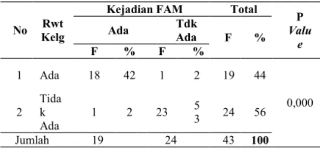 Tabel  5.  Hubungan  Riwayat  Keluarga  dengan  Kejadian  FAM  pada  Remaja  Putri  di  RSUD  Langsa  Kota  Langsa  Provinsi Aceh Tahun 2015 