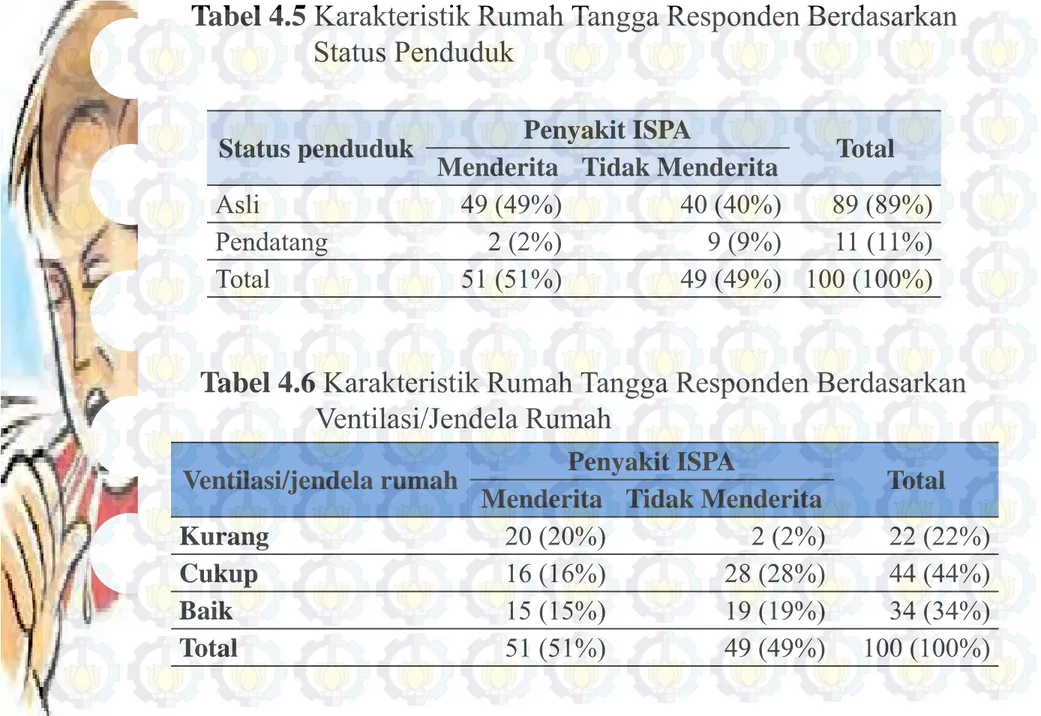 Tabel 4.5  Karakteristik Rumah Tangga Responden Berdasarkan  Status Penduduk 