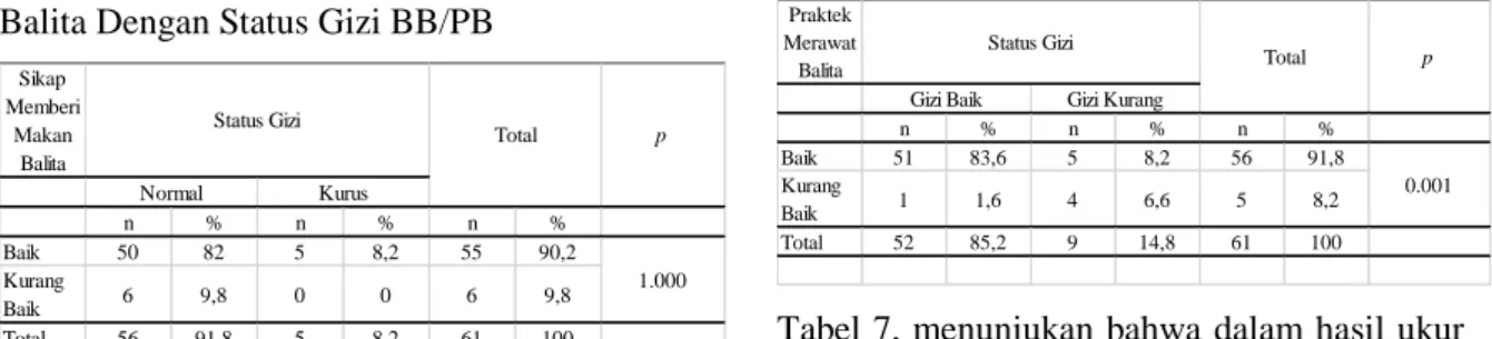 Tabel 6. Hubungan Sikap Memberi Makan  Balita Dengan Status Gizi BB/PB 