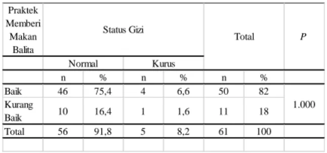 Tabel 12. Hubungan Praktek Memberi Makan  Balita Dengan Status Gizi BB/PB 