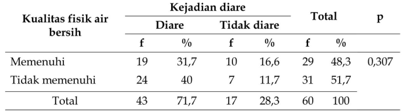 Tabel 2. Hubungan antara Kualitas Fisik Air Bersih dengan Kejadian Diare pada Balita di Wilayah Kerja Puskesmas Nogosari Tahun 2009