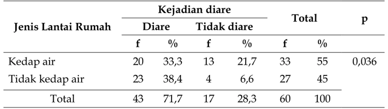 Tabel 4. Hubungan antara Jenis Lantai Rumah dengan Kejadian Diare pada Balita di Wilayah Kerja Puskesmas Nogosari Tahun 2009
