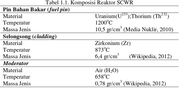 Tabel 1.1. Komposisi Reaktor SCWR 