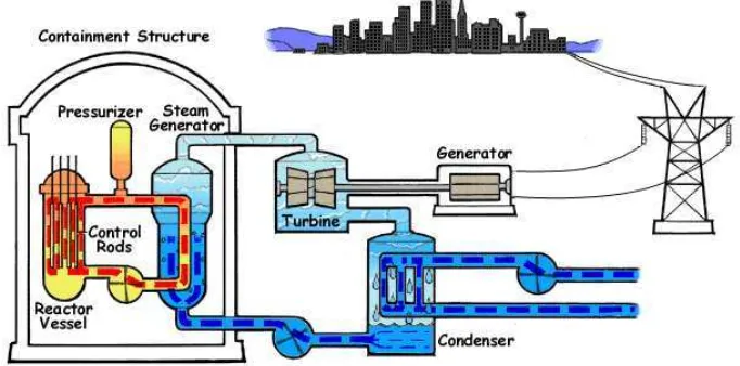 Gambar 2.2 Pressure  Water Reactor (Roulstone, 2011) 