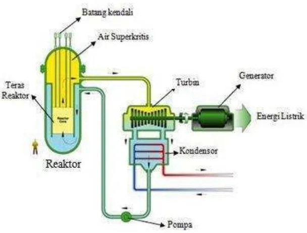 Gambar 2.4 Supercritical Water Reactor (Oka, 2010) 