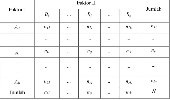 Tabel 3.2 Struktur Data Uji Chi-Squared 