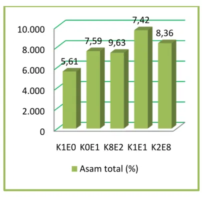 Gambar 3 Histogram asam total 