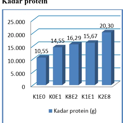 Gambar 1 Histogram kadar protein 
