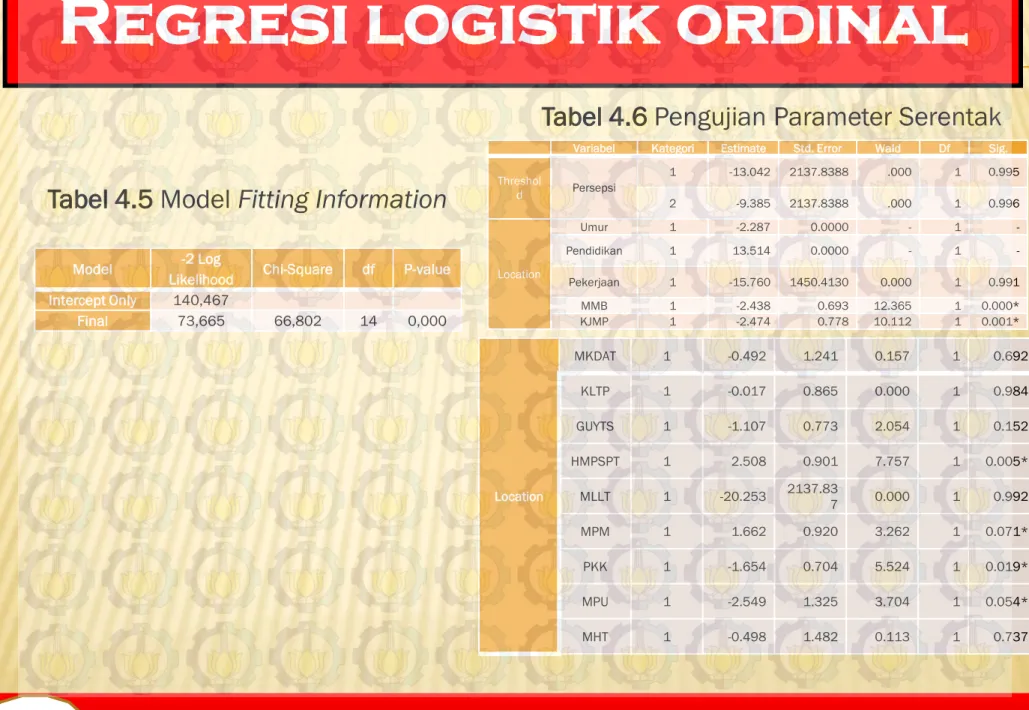 Tabel 4.5 Model Fitting Information 