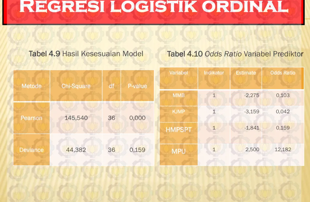 Tabel 4.9 Hasil Kesesuaian Model 
