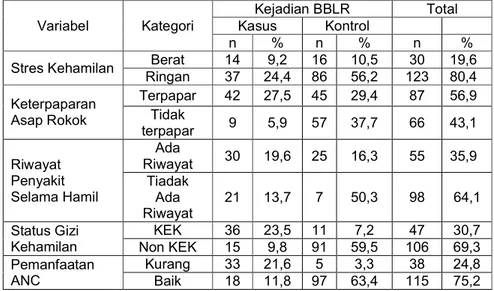 Tabel 5 Distribusi Ibu Nifas  Menurut Faktor Risiko Kejadian BBLR di RSKDIA Siti Fatimah Makassar  2016