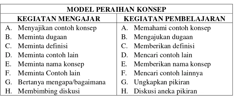 Tabel 2.1 Langkah-Langkah Model Peraihan Konsep 