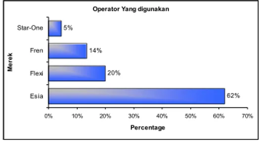 Gambar  1  Bar  Chart  Operator  CDMA  yang        digunakan