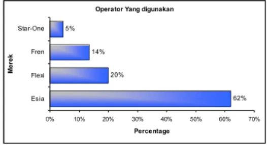 Gambar  1  Bar  Chart  Operator  CDMA  yang        digunakan