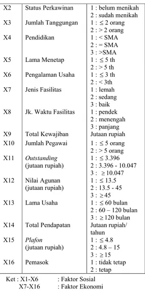 Tabel 1. Karakteristik Peubah Bebas