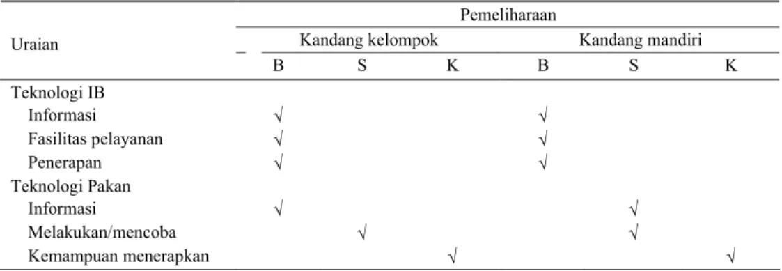 Tabel 3. Akses teknologi di tingkat peternak di Kecamatan Jetis, Kabupaten Bantul, 2005  Pemeliharaan 