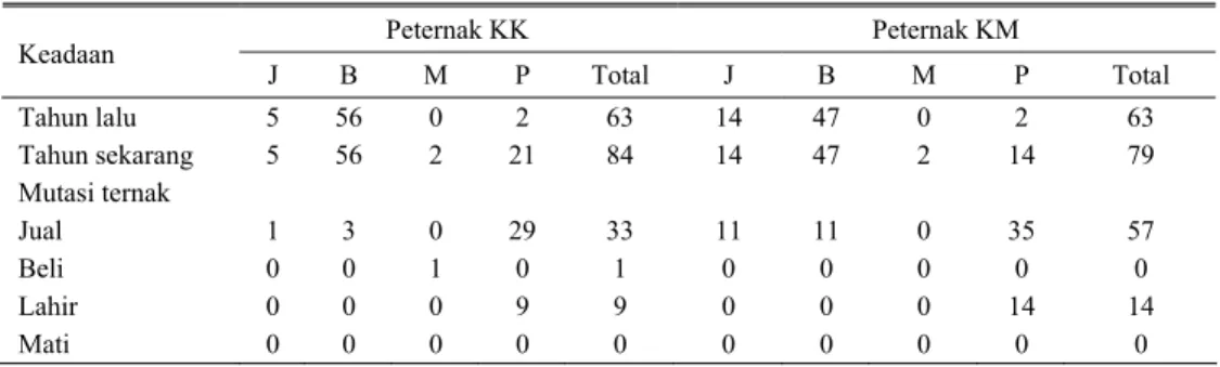 Tabel 4.  Perubahan populasi ternak pada peternak kandang kelompok dan peternak kandang mandiri tahun  2004  Peternak KK  Peternak KM  Keadaan  J B  M  P Total  J  B  M  P  Total  Tahun lalu  Tahun sekarang  Mutasi ternak  Jual  Beli  Lahir  Mati  5 5 1 0 