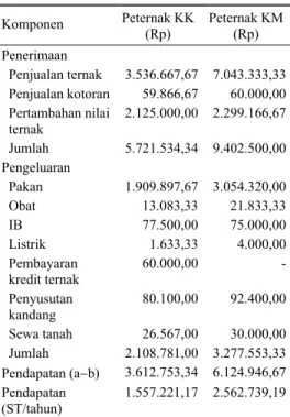 Tabel 5 menunjukkan pendapatan peternak  kandang kelompok sebesar Rp. 1.557.221,17/ 