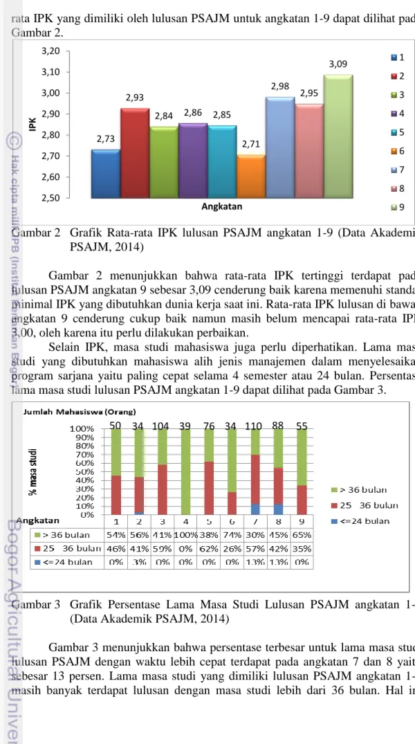 Gambar 2   Grafik  Rata-rata  IPK  lulusan  PSAJM  angkatan  1-9  (Data  Akademik  PSAJM, 2014) 