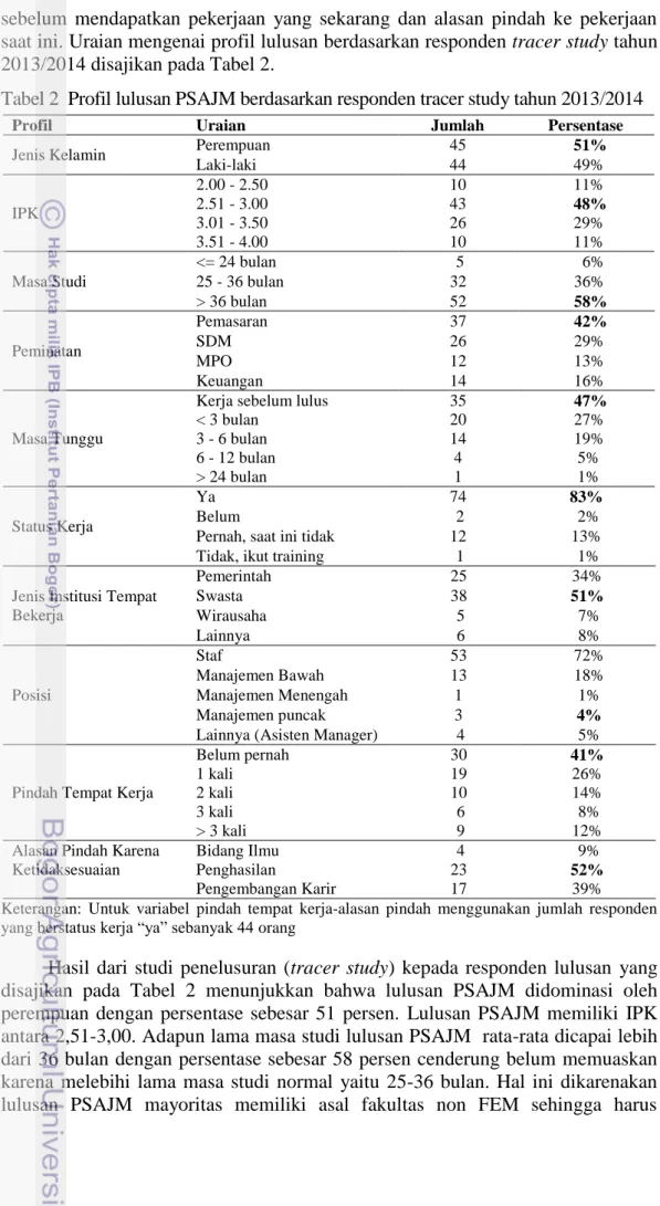 Tabel 2  Profil lulusan PSAJM berdasarkan responden tracer study tahun 2013/2014 