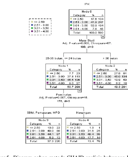 Gambar 5   Diagram  pohon  metode  CHAID analisis hubungan  IPK dengan masa  studi seluruh lulusan PSAJM 