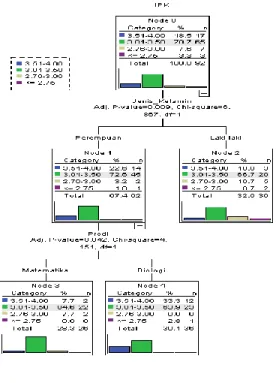 Gambar 1. Diagram Pohon Analisis CHAID 