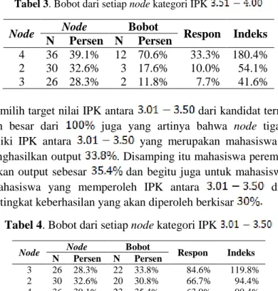Tabel 3. Bobot dari setiap node kategori IPK  Node  Node  Bobot 