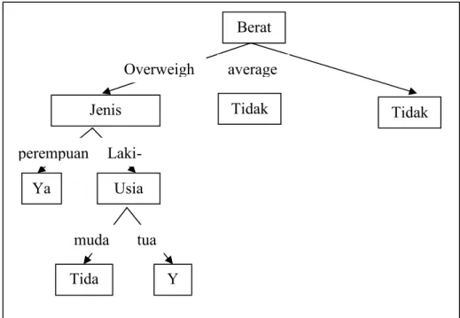 Gambar 2.1. Contoh Decision tree pada klasifikasi penyakit hipertensi  Sumber (modifikasi) :  Ahmad Basuki, Iwan Syarif (2003)