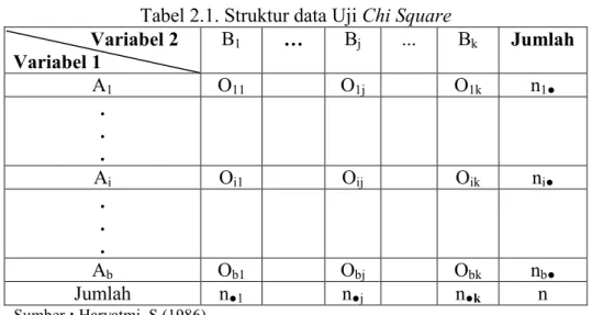 Tabel 2.1. Struktur data Uji Chi Square               Variabel 2  Variabel 1  B 1 …  B j ..