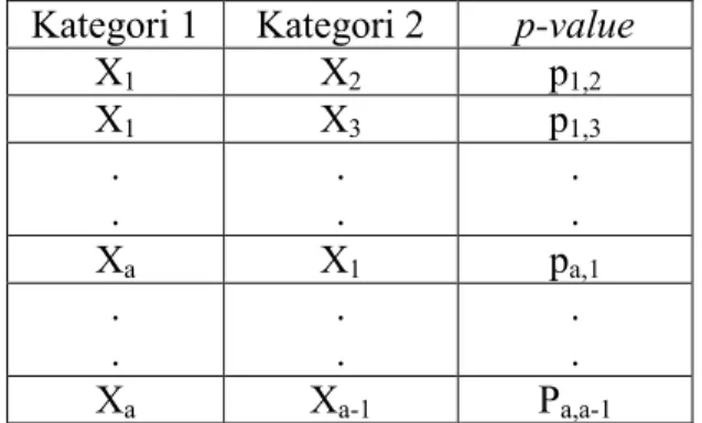 Tabel 3.1 Ilustrasi pasangan penggabungan variabel  Kategori 1  Kategori 2  p-value 