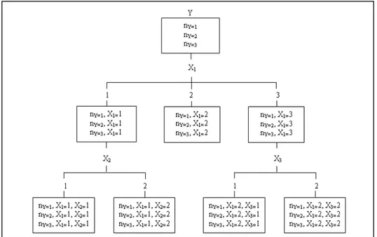 Gambar 3.2. Diagram Pohon dalam Analisis CHAID 
