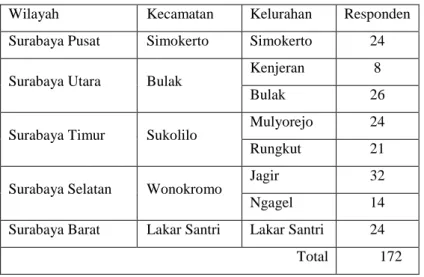 Tabel 1 Proporsi responden di Surabaya 