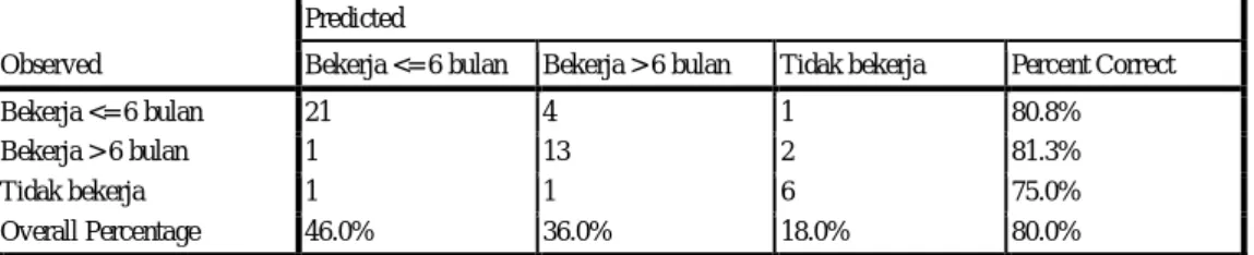 Tabel 4.27 Classification 