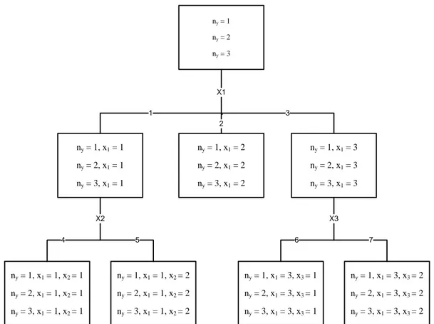 Gambar 2.1 Diagram Pohon Dalam Analisis CHAID  Sumber: Lehmann dan Eherler (2001) 