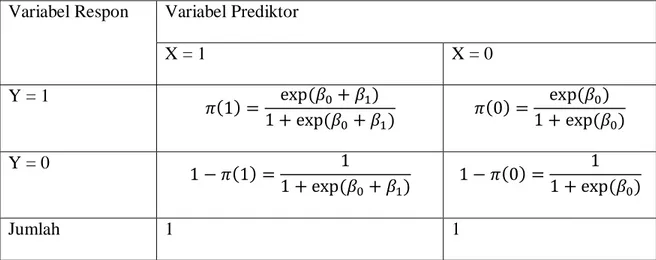 Tabel 2.3. Nilai-nilai Dari Model Logistik untuk Variabel Prediktor Dikotomi  Variabel Respon  Variabel Prediktor 