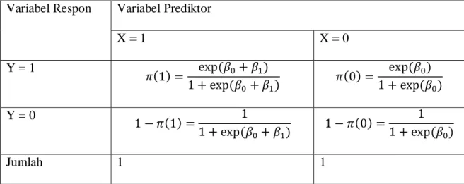Tabel 2.3. Nilai-nilai Dari Model Logistik untuk Variabel Prediktor Dikotomi  Variabel Respon  Variabel Prediktor 