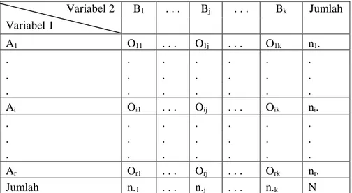 Tabel 2.1 Struktur Data Uji Chi Square  Variabel 1  Variabel 2  B 1 . . .  B j . . .  B k Jumlah  A 1    O 11 