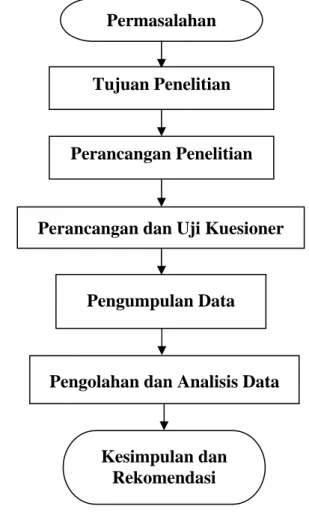 Gambar 8  Bagan alir penelitian 