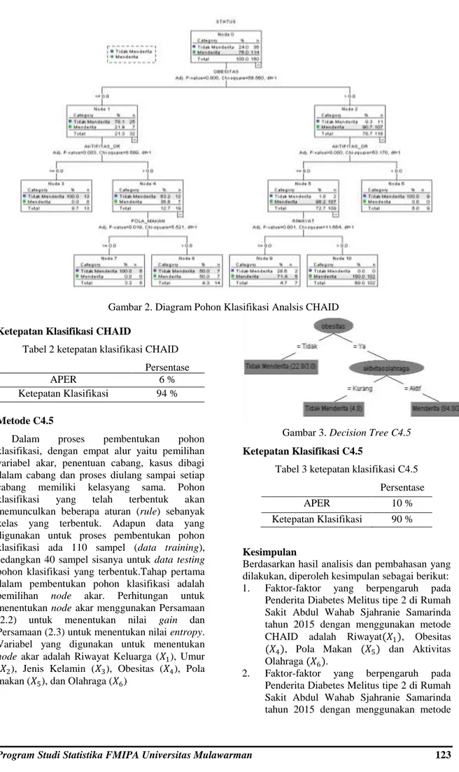 Gambar 2. Diagram Pohon Klasifikasi Analsis CHAID  Ketepatan Klasifikasi CHAID 