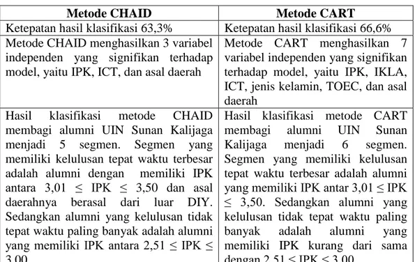 Tabel 6.1 Perbandingan hasil klasifikasi metode CHAID dengan metode  CART 